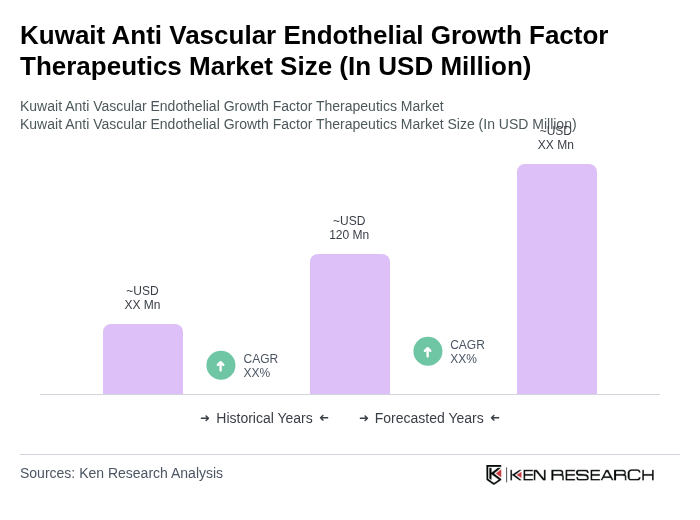 Kuwait Anti Vascular Endothelial Growth Factor Therapeutics Market Size
